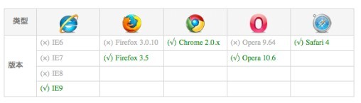 浏览器兼容