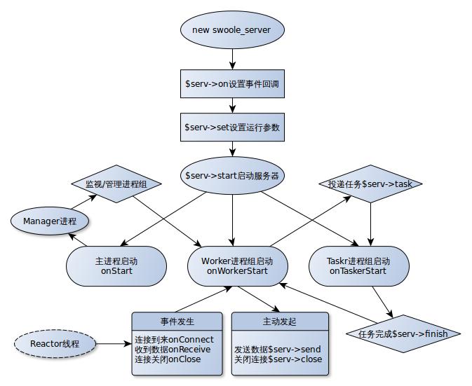 Swoole扩展架构图