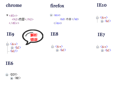 开始与结束标签嵌套错误