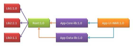 dependency graph